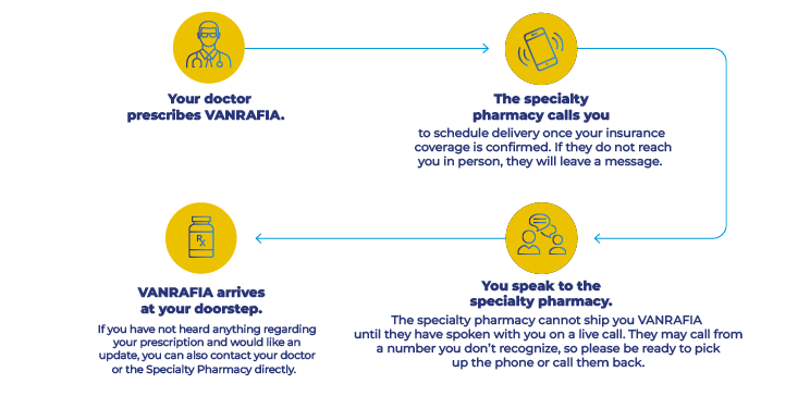 Your doctor prescribes VANRAFIA. The specialty pharmacy calls you. You speak to the specialty pharmacy. VANRAFIA arrives at your doorstep.