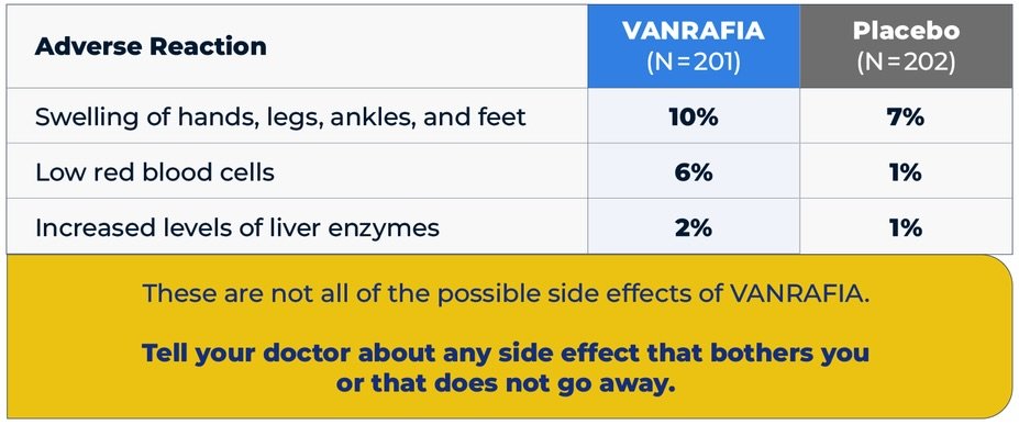 Adverse reactions: Swelling of hands, legs, ankles, and feet: VANRAFIA 10% vs Placebo 7%. Low red blood cells: VANRAFIA 6% vs Placebo 1%. Increased levels of liver enzyme: VANRAFIA 2% vs Placebo 1%. These are not all of the possible side effects of VANRAFIA. Tell your doctor about any side effect that bothers you or that does not go away.